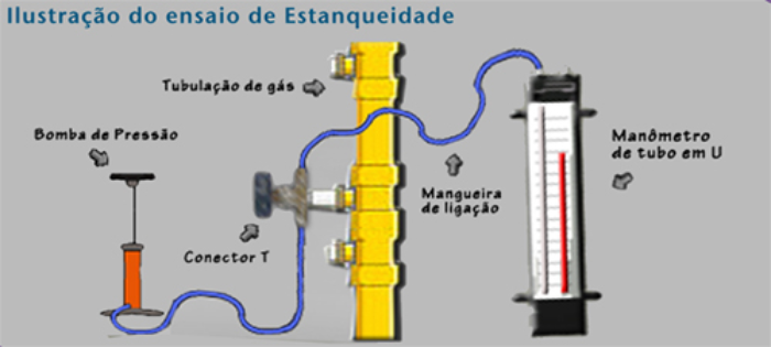teste de estanqueidade